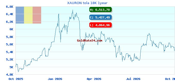 XAURON tola 18K 1year