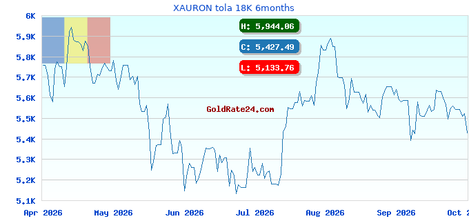 XAURON tola 18K 6months