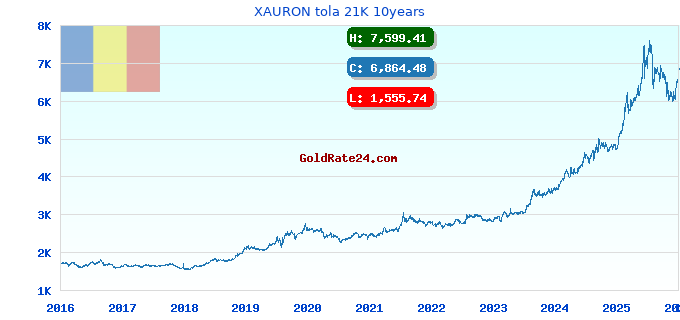 XAURON tola 21K 10years