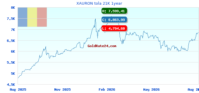 XAURON tola 21K 1year