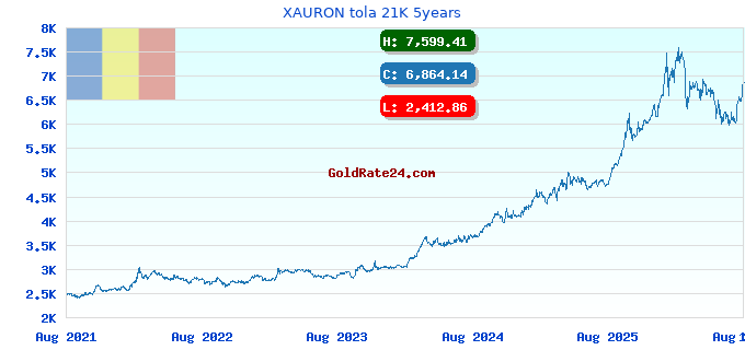 XAURON tola 21K 5years