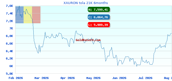 XAURON tola 21K 6months