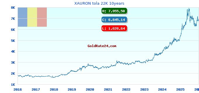 XAURON tola 22K 10years