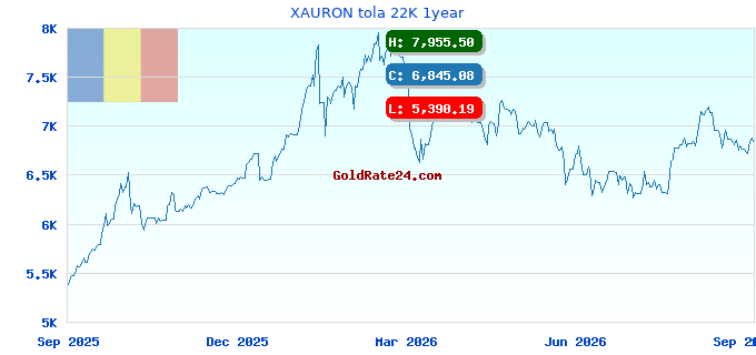 XAURON tola 22K 1year