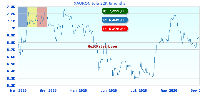 XAURON tola 22K 6months