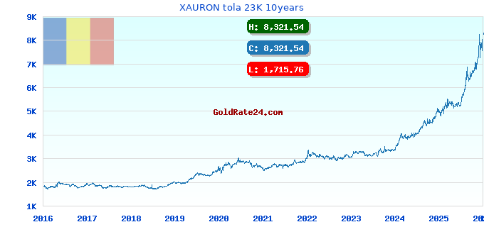 XAURON tola 23K 10years
