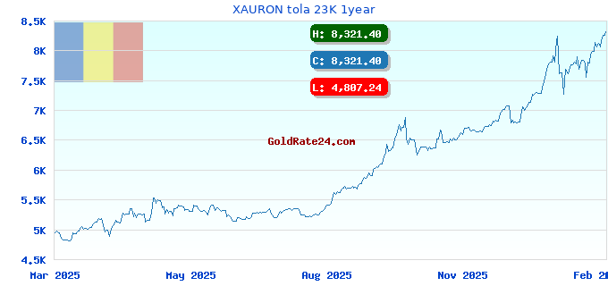 XAURON tola 23K 1year
