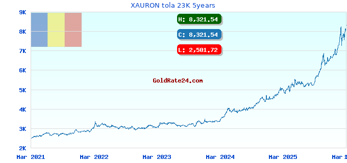 XAURON tola 23K 5years