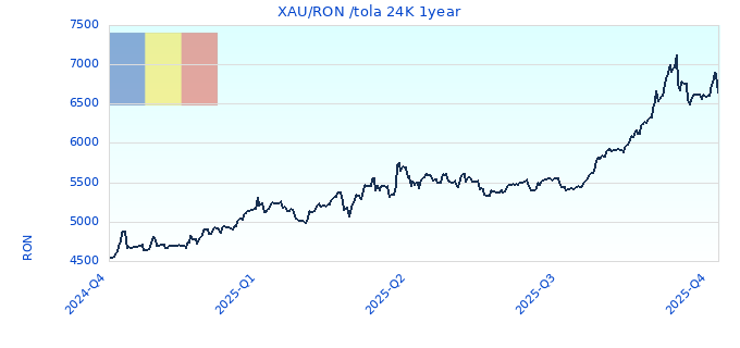 XAU/RON /tola 24K 1year