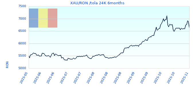 XAU/RON /tola 24K 6months