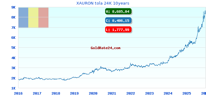 XAURON tola 24K 10years