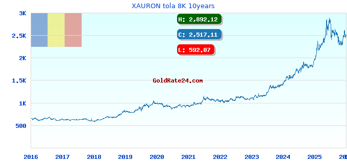 XAURON tola 8K 10years