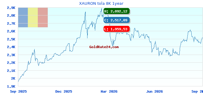 XAURON tola 8K 1year