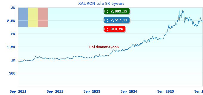 XAURON tola 8K 5years