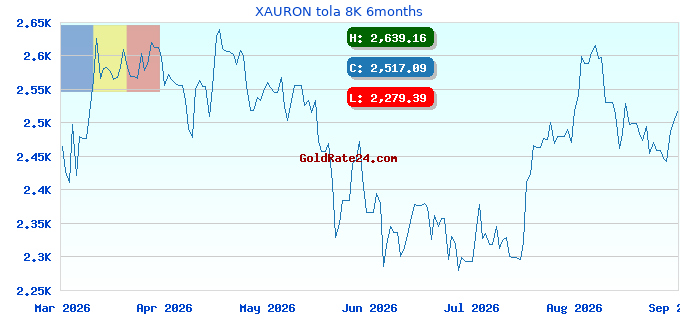 XAURON tola 8K 6months