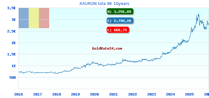 XAURON tola 9K 10years