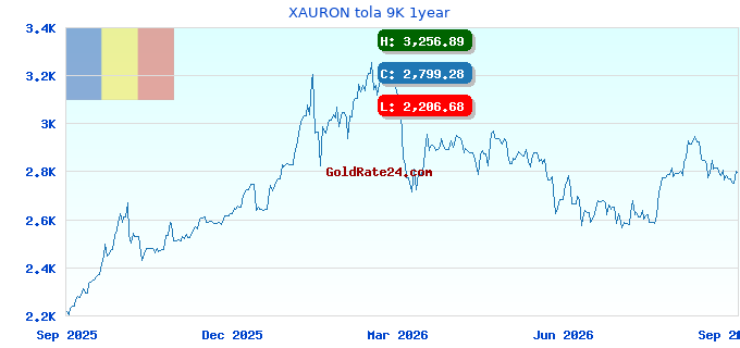 XAURON tola 9K 1year
