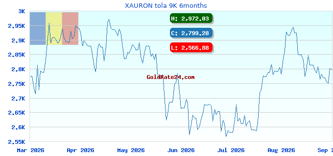 XAURON tola 9K 6months