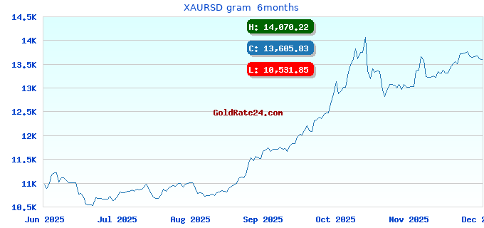 XAURSD gram 6months