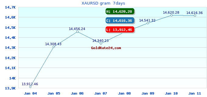 XAURSD gram 7days