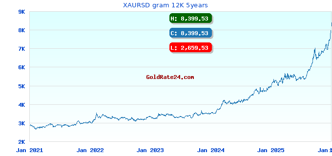 XAURSD gram 12K 5years