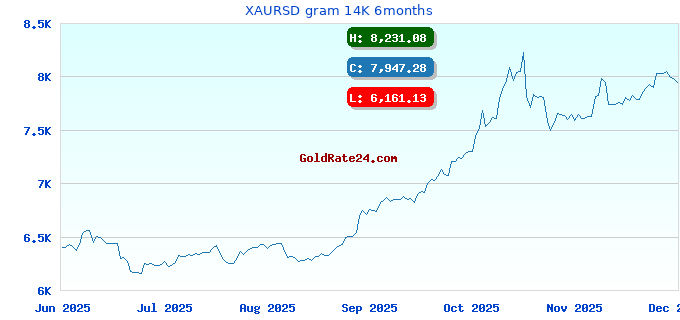 XAURSD gram 14K 6months