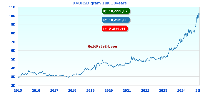 XAURSD gram 18K 10years