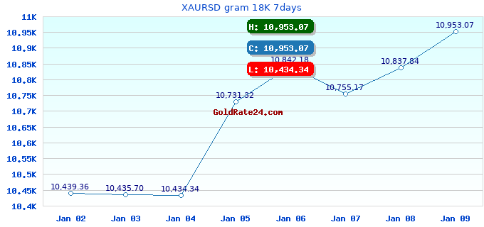 XAURSD gram 18K 7days