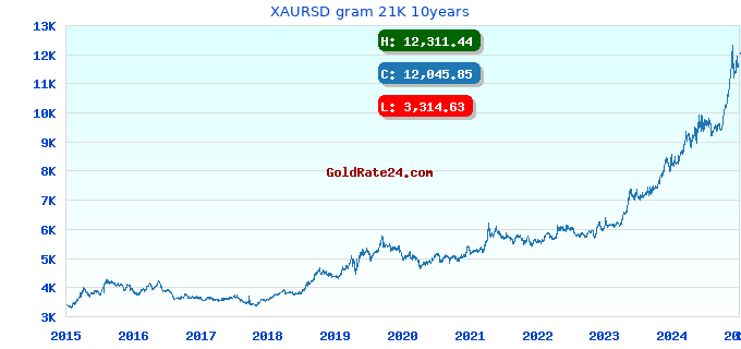 XAURSD gram 21K 10years