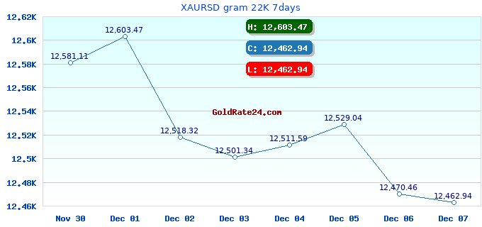XAURSD gram 22K 7days