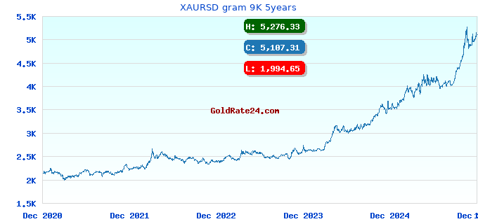 XAURSD gram 9K 5years