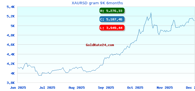 XAURSD gram 9K 6months