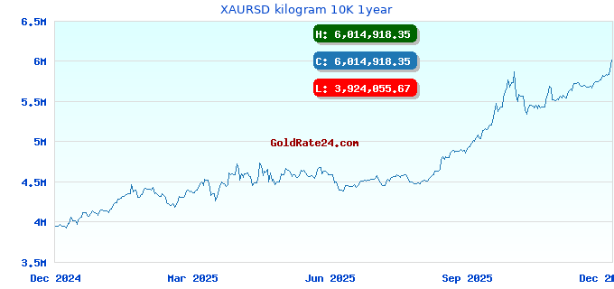 XAURSD kilogram 10K 1year