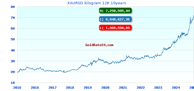 XAURSD kilogram 12K 10years