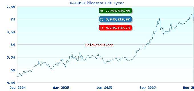 XAURSD kilogram 12K 1year