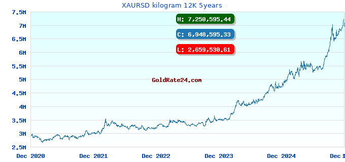 XAURSD kilogram 12K 5years
