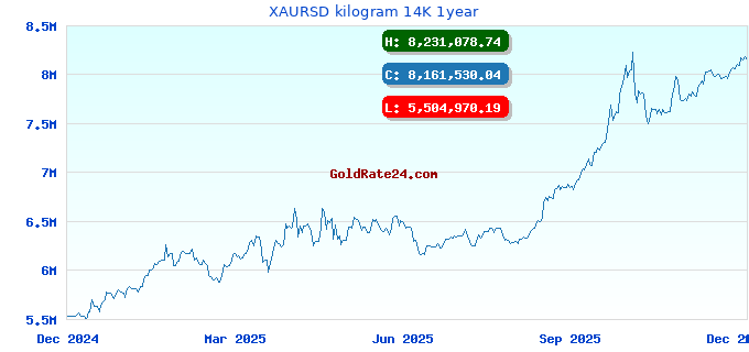 XAURSD kilogram 14K 1year