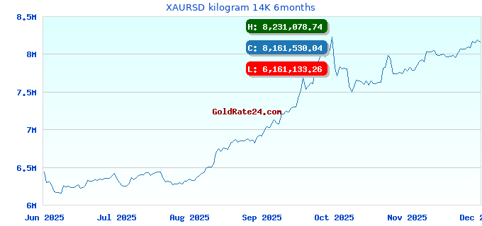 XAURSD kilogram 14K 6months