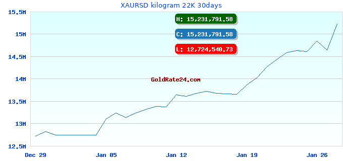 XAURSD kilogram 22K 30days