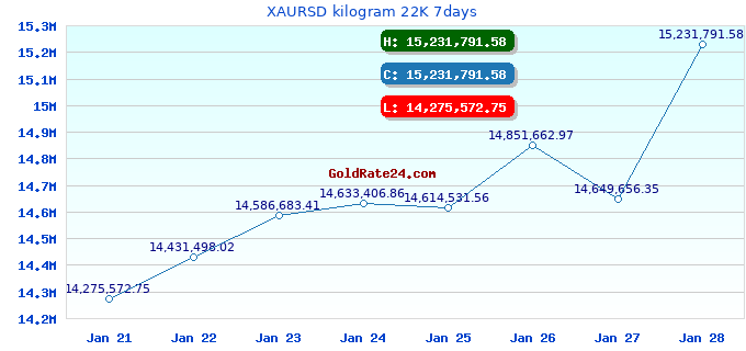 XAURSD kilogram 22K 7days