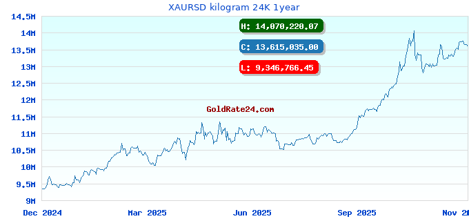 XAURSD kilogram 24K 1year