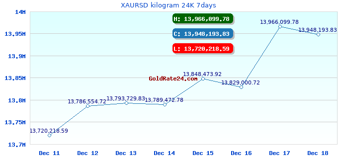 XAURSD kilogram 24K 7days
