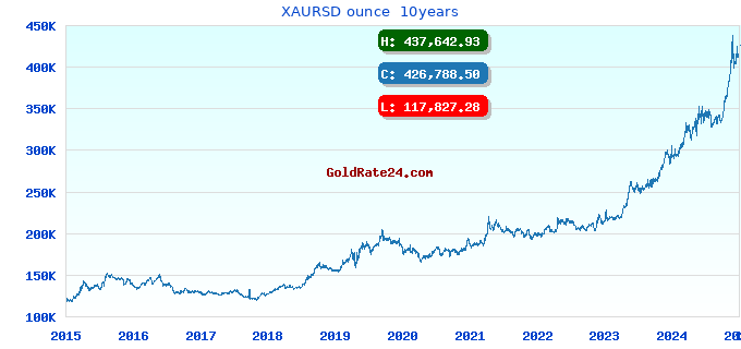 XAURSD ounce  10years