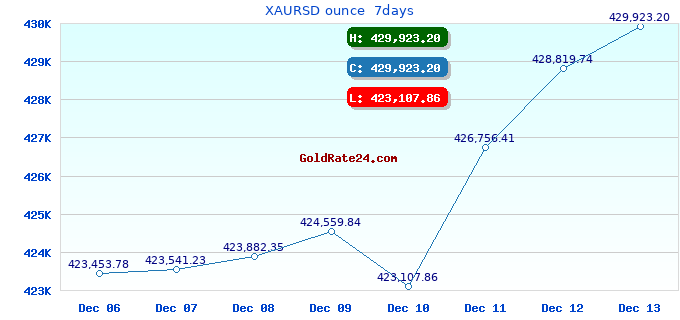 XAURSD ounce 7days