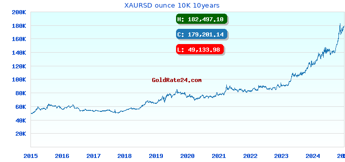 XAURSD ounce 10K 10years