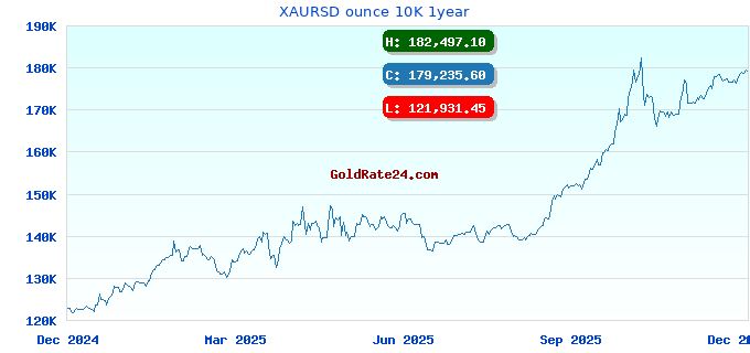 XAURSD ounce 10K 1year