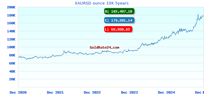 XAURSD ounce 10K 5years