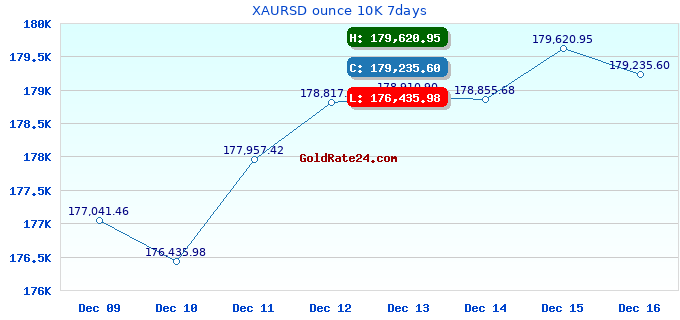 XAURSD ounce 10K 7days