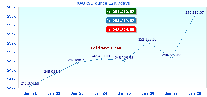 XAURSD ounce 12K 7days