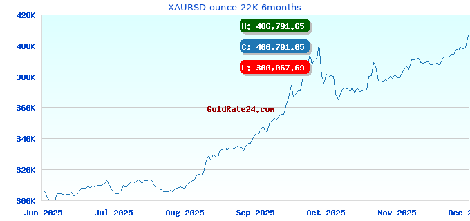 XAURSD ounce 22K 6months